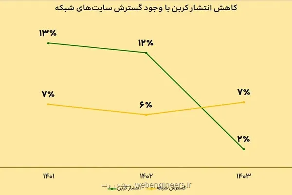 توسعه پایدار شبکه ایرانسل با نگاه صیانت از محیط زیست